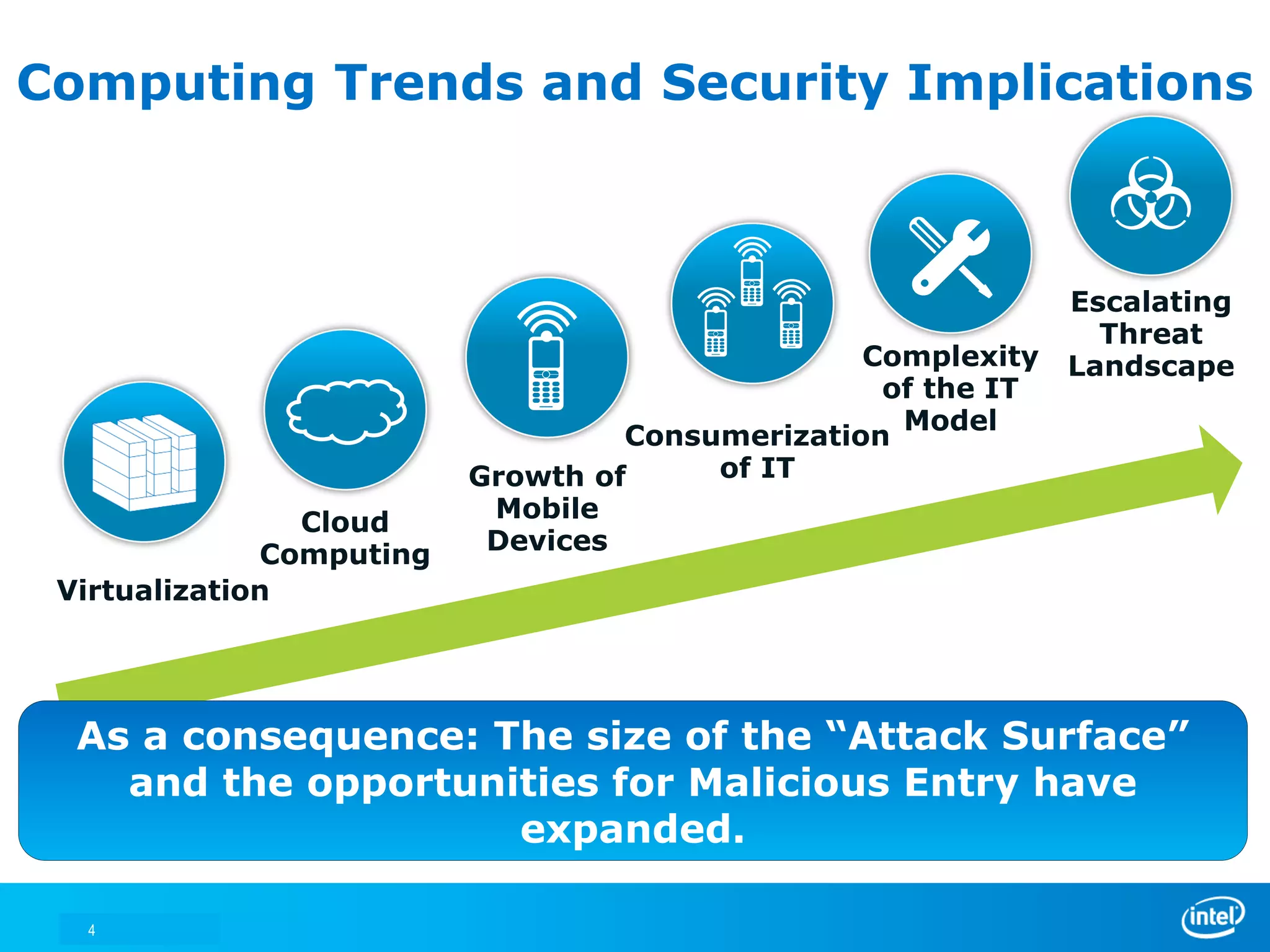 Computing Trends and Security Implications



                                                              Escalating
                                                                Threat
                                                 Complexity   Landscape
                                                  of the IT
                                                   Model
                                   Consumerization
                          Growth of     of IT
                Cloud      Mobile
              Computing    Devices
 Virtualization




  As a consequence: The size of the “Attack Surface”
    and the opportunities for Malicious Entry have
                     expanded.

  4
 