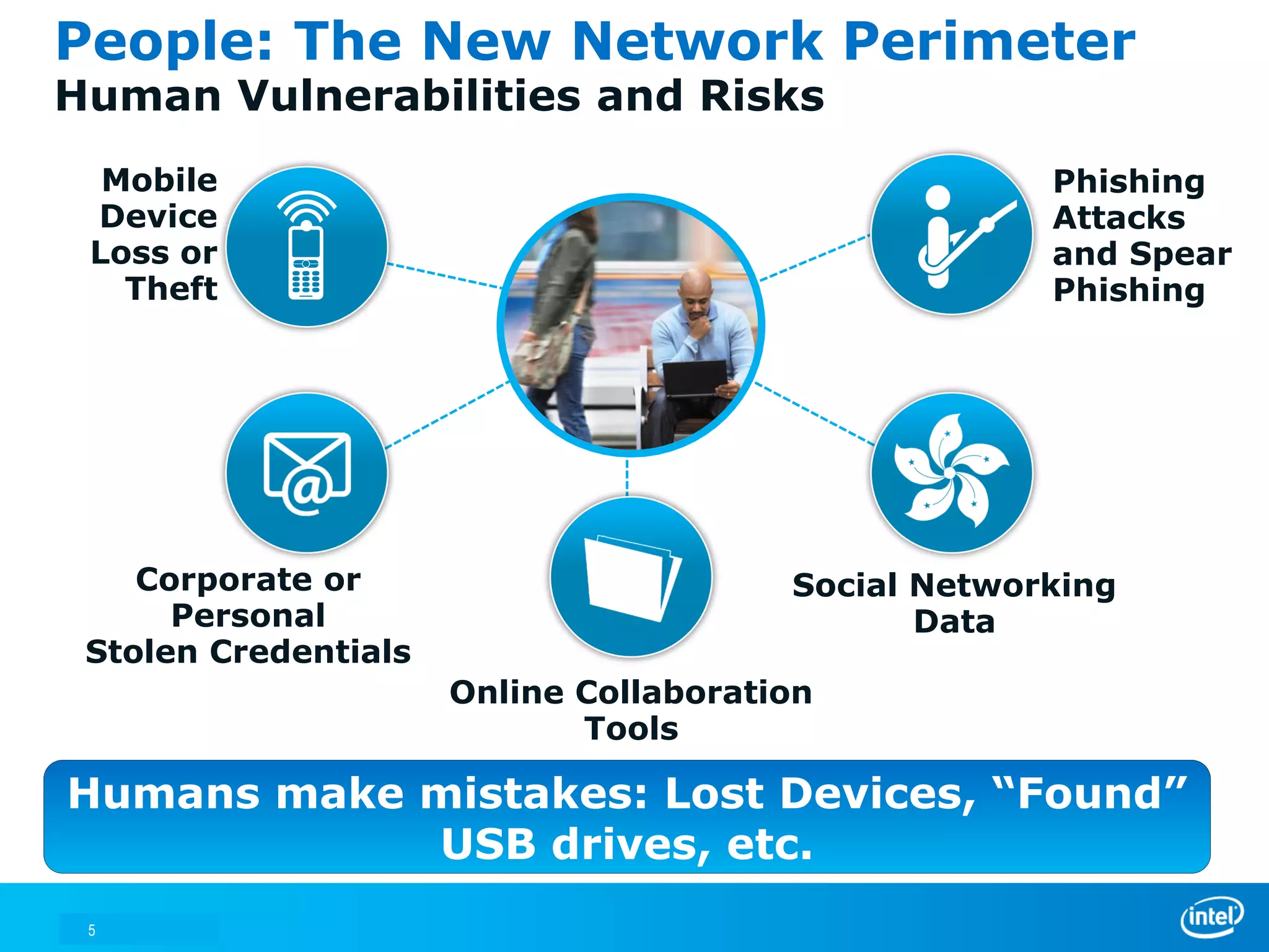 People: The New Network Perimeter
Human Vulnerabilities and Risks
  Mobile                                             Phishing
 Device                                              Attacks
 Loss or                                             and Spear
   Theft                                             Phishing




    Corporate or                        Social Networking
      Personal                                 Data
 Stolen Credentials
                      Online Collaboration
                             Tools

Humans make mistakes: Lost Devices, “Found”
            USB drives, etc.
 5
 
