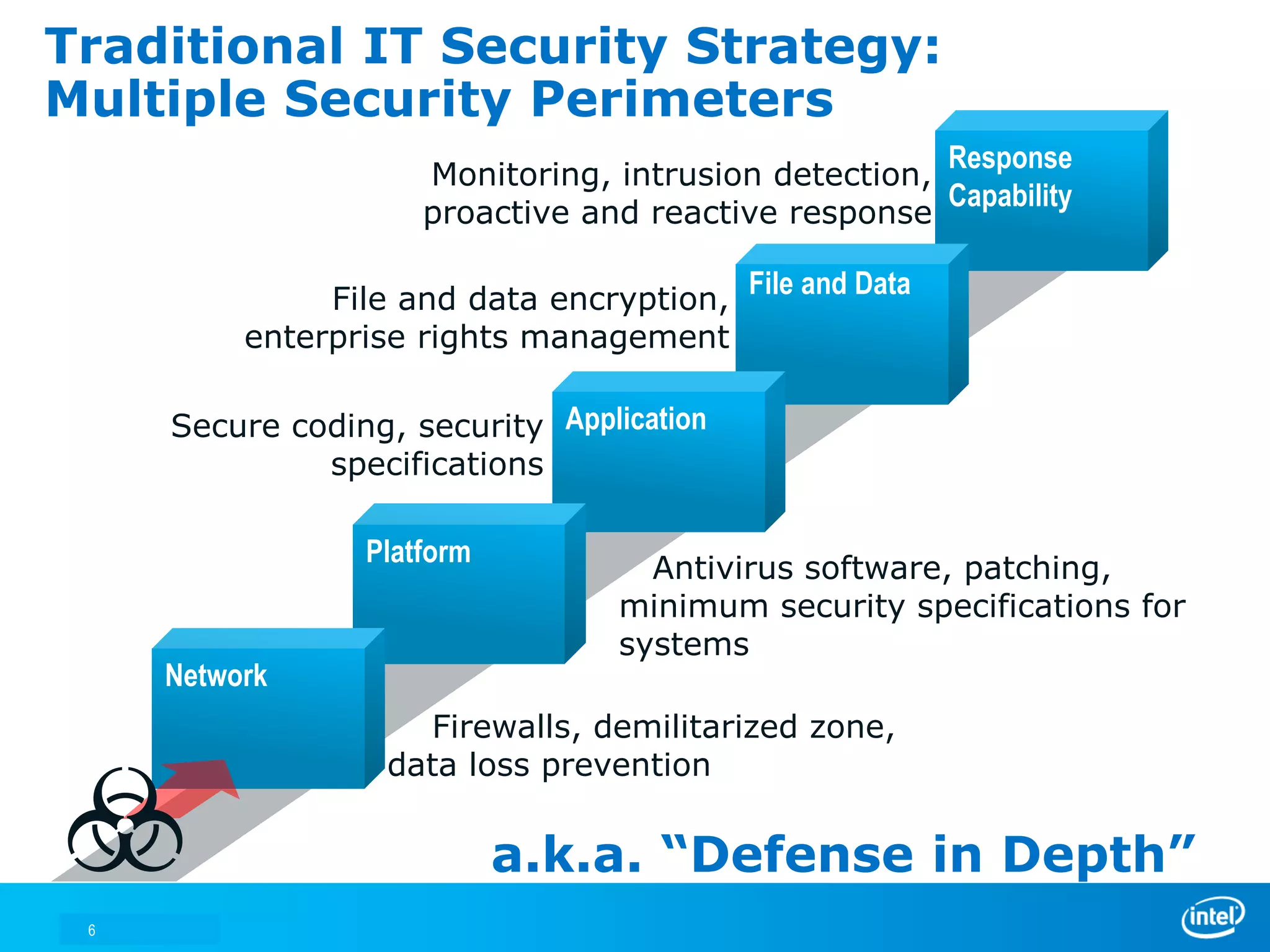 Traditional IT Security Strategy:
Multiple Security Perimeters
                                                       Response
                      Monitoring, intrusion detection,
                                                       Capability
                      proactive and reactive response

               File and data encryption, File and Data
          enterprise rights management

     Secure coding, security Application
              specifications

                  Platform
                                    Antivirus software, patching,
                                  minimum security specifications for
                                  systems
     Network
                     Firewalls, demilitarized zone,
                   data loss prevention


                             a.k.a. “Defense in Depth”
 6
 