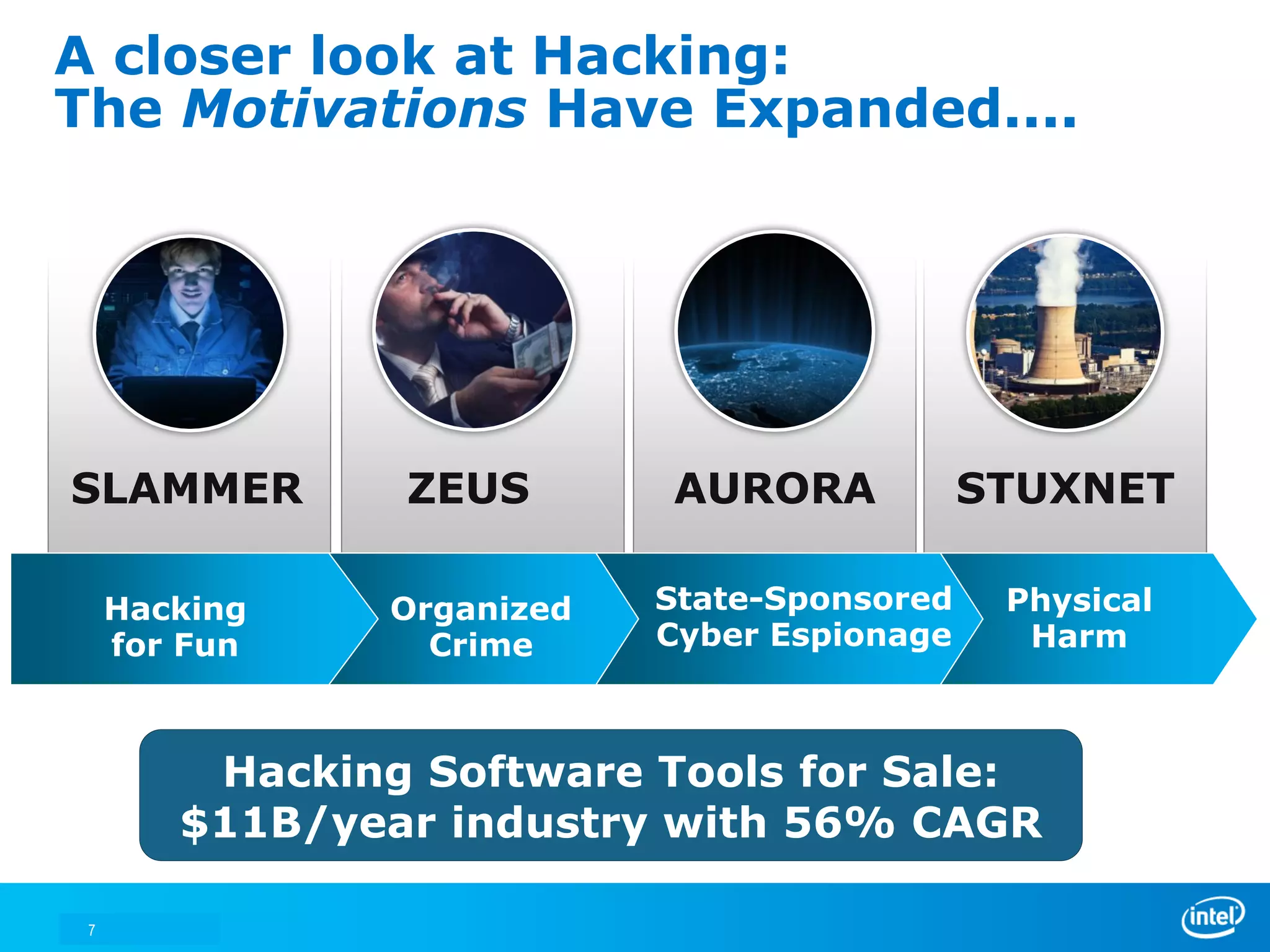A closer look at Hacking:
The Motivations Have Expanded....




SLAMMER         ZEUS        AURORA            STUXNET

     Hacking    Organized   State-Sponsored    Physical
     for Fun      Crime     Cyber Espionage     Harm



         Hacking Software Tools for Sale:
        $11B/year industry with 56% CAGR

 7
 