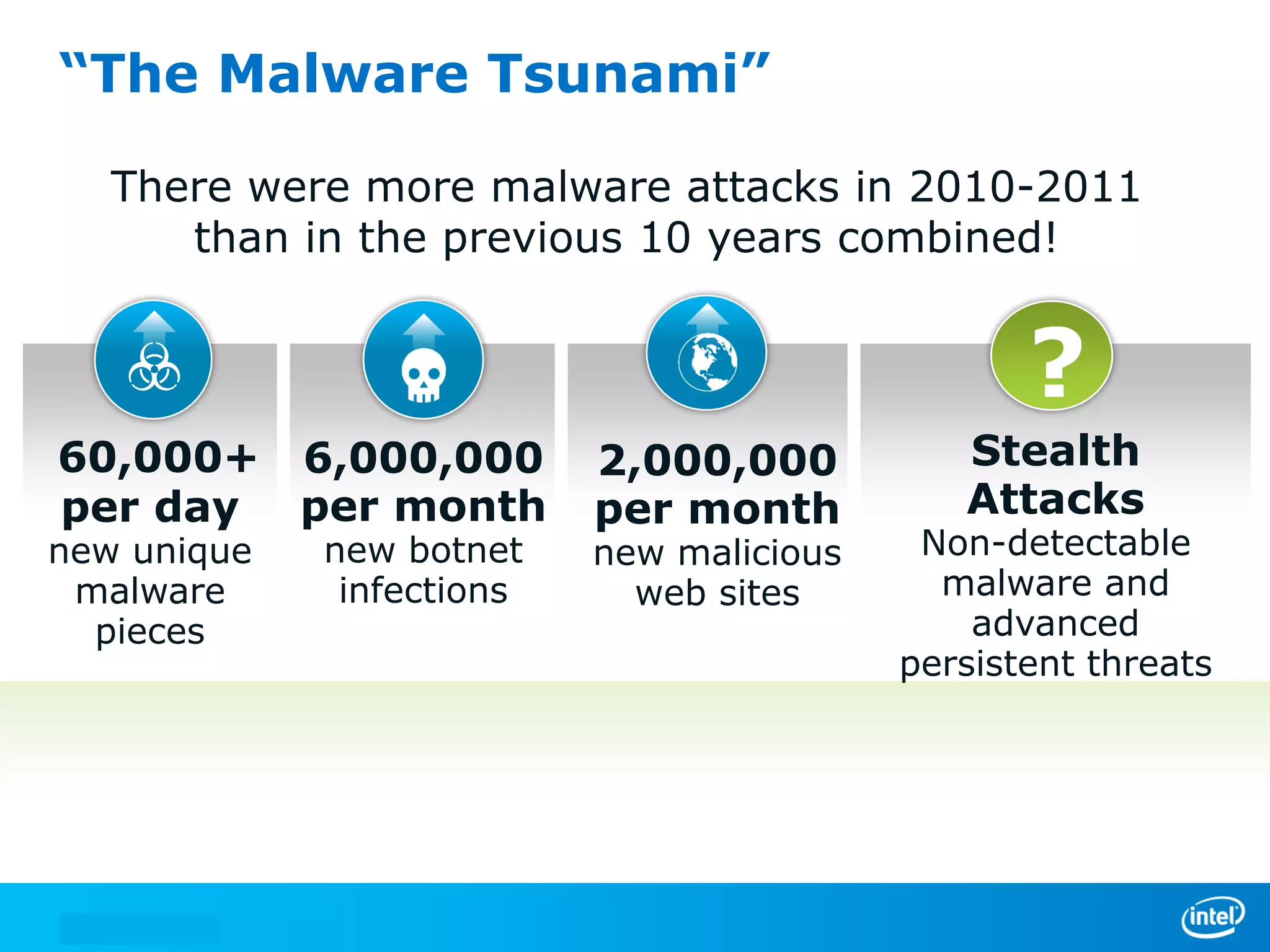 “The Malware Tsunami”

   There were more malware attacks in 2010-2011
      than in the previous 10 years combined!


                                                  ?
60,000+ 6,000,000          2,000,000          Stealth
per day per month          per month          Attacks
new unique   new botnet    new malicious    Non-detectable
 malware      infections     web sites       malware and
  pieces                                       advanced
                                           persistent threats
 