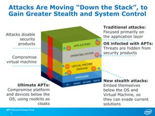 Attacks Are Moving “Down the Stack”, to
  Gain Greater Stealth and System Control

                                  Traditional attacks:
                                  Focused primarily on
Attacks disable
                                  the application layer
       security
      products                    OS infected with APTs:
                                  Threats are hidden from
                                  security products
   Compromise
virtual machine



                                  New stealth attacks:
     Ultimate APTs:               Embed themselves
Compromise platform               below the OS and
and devices below the             Virtual Machine, so
 OS, using rootkits as            they can evade current
               cloaks             solutions
APT: Advanced Persistent Threat
    10
 