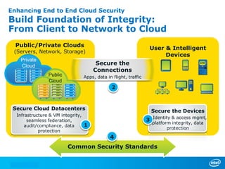 Enhancing End to End Cloud Security
Build Foundation of Integrity:
From Client to Network to Cloud
  Public/Private Clouds
                                                                 User & Intelligent
 (Servers, Network, Storage)
                                                                      Devices
   Private
   Cloud                              Secure the
                                     Connections
                Public          Apps, data in flight, traffic
                Cloud
                                              2



 Secure Cloud Datacenters                                         Secure the Devices
  Infrastructure & VM integrity,
       seamless federation,                                     3 Identity & access mgmt,
                                                                  platform integrity, data
      audit/compliance, data     1
                                                                         protection
            protection
                                             4
                         Common Security Standards
 