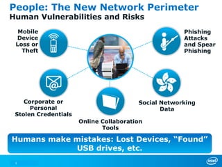 People: The New Network Perimeter
Human Vulnerabilities and Risks
  Mobile                                             Phishing
 Device                                              Attacks
 Loss or                                             and Spear
   Theft                                             Phishing




    Corporate or                        Social Networking
      Personal                                 Data
 Stolen Credentials
                      Online Collaboration
                             Tools

Humans make mistakes: Lost Devices, “Found”
            USB drives, etc.
 5
 
