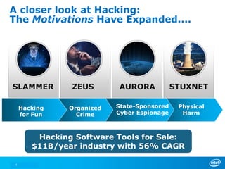 A closer look at Hacking:
The Motivations Have Expanded....




SLAMMER         ZEUS        AURORA            STUXNET

     Hacking    Organized   State-Sponsored    Physical
     for Fun      Crime     Cyber Espionage     Harm



         Hacking Software Tools for Sale:
        $11B/year industry with 56% CAGR

 7
 