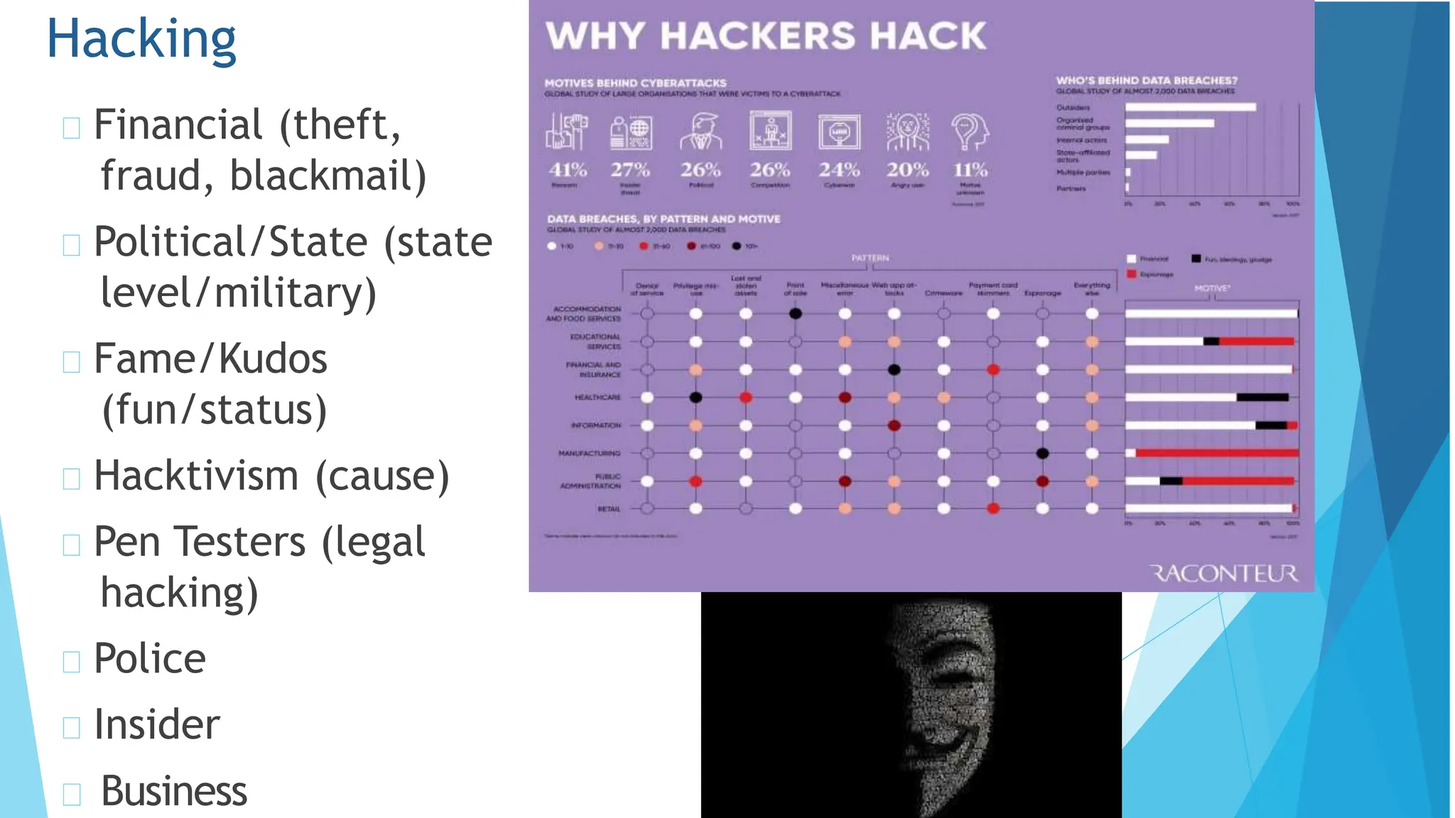 Financial (theft,
fraud, blackmail)
Political/State (state
level/military)
Fame/Kudos
(fun/status)
Hacktivism (cause)
Pen Testers (legal
hacking)
Police
Insider
Hacking
Business
 