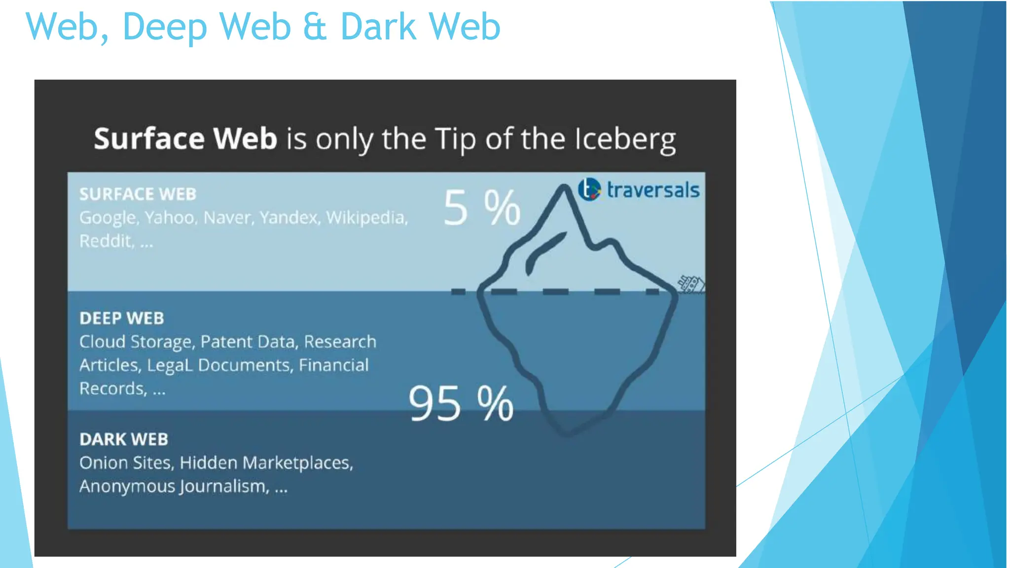 Web, Deep Web & Dark Web
 