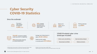 Cyber Security
COVID-19 Statistics
Since the outbreak:
The rate of
cyber attacks
increased to
4,000 a day1
.
46% of global
businesses have
faced at least one
cyber threat1
.
Banks saw a
238% rise in
attacks2
.
Phishing attempts
is up 600%2
.
170,387 coronavirus-related
emails were sent in a single day3
.
583 of the emails contained
an infected attachment3
.
COVID-19-related cyber crime
landscape included:
1 COVID-19 Cyber Security Statistics. Performance Improvement Partners, 2020.
2 The 2020 Cybersecurity stats you need to know. Fintech News, 2020.
Average cost of data breach in
2020 is $5.85 million1
.
Global security market
is currently worth $173 billion4
.
Online scams and phishing Data harvesting malware
Ransomware and DDoS Malicious domains
3 COVID-19: Cyber Threat Analysis. UNODC, 2020.
4 2020 Roundup Of Cybersecurity Forecasts And Market Estimates. Forbes, 2020.
5
page .
M AT C H M A K I N G , S M I L E M A K I N G , I C E B R E A K I N G
Content owned by Management Events. All rights reserved.
 