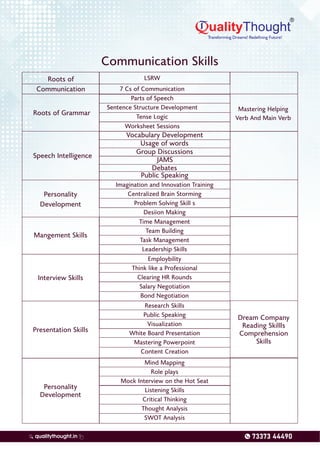 qualitythought.in
Communication Skills
Roots of
Communication
Roots of Grammar
Personality
Development
Mangement Skills
Presentation Skills
Personality
Development
Dream Company
Reading Skillls
Comprehension
Skills
Interview Skills
Speech Intelligence
LSRW
7 Cs of Communication
Parts of Speech
Sentence Structure Development
Tense Logic
Worksheet Sessions
Imagination and Innovation Training
Centralized Brain Storming
Problem Solving Skill s
Desiion Making
Time Management
Team Building
Task Management
Leadership Skills
Research Skills
Public Speaking
Visualization
White Board Presentation
Mastering Powerpoint
Content Creation
Mind Mapping
Role plays
Mock Interview on the Hot Seat
Listening Skills
Critical Thinking
Thought Analysis
SWOT Analysis
Employbility
Think like a Professional
Clearing HR Rounds
Salary Negotiation
Bond Negotiation
Vocabulary Development
Usage of words
Group Discussions
JAMS
Debates
Public Speaking
Mastering Helping
Verb And Main Verb
 