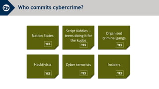 Who commits cybercrime?
Nation States
Script Kiddies –
teens doing it for
the kudos
Organised
criminal gangs
Hacktivists
YES YES YES
YES
Cyber terrorists
YES
Insiders
YES
 