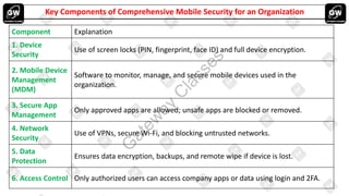 Comprehensive Guide to Mobile and Wireless Device Security Challenges ...