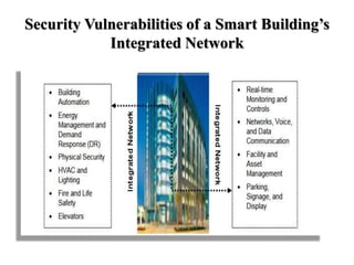 Cyber Security in Smart Buildings | PPTX
