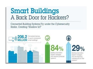 Cyber Security in Smart Buildings 