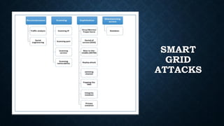 Cyber-security of smart grids | PDF