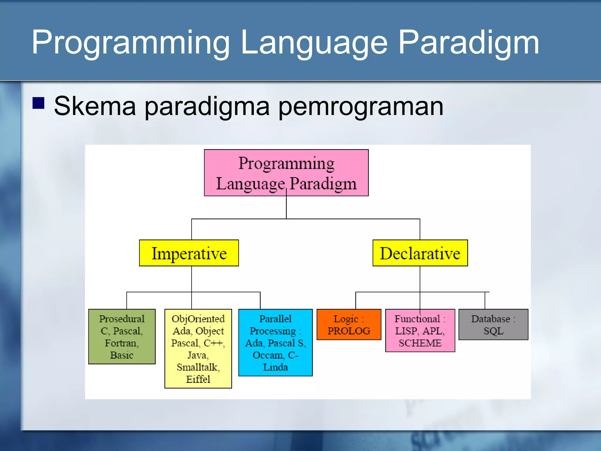 Programming Language Paradigm
 Skema paradigma pemrograman
 