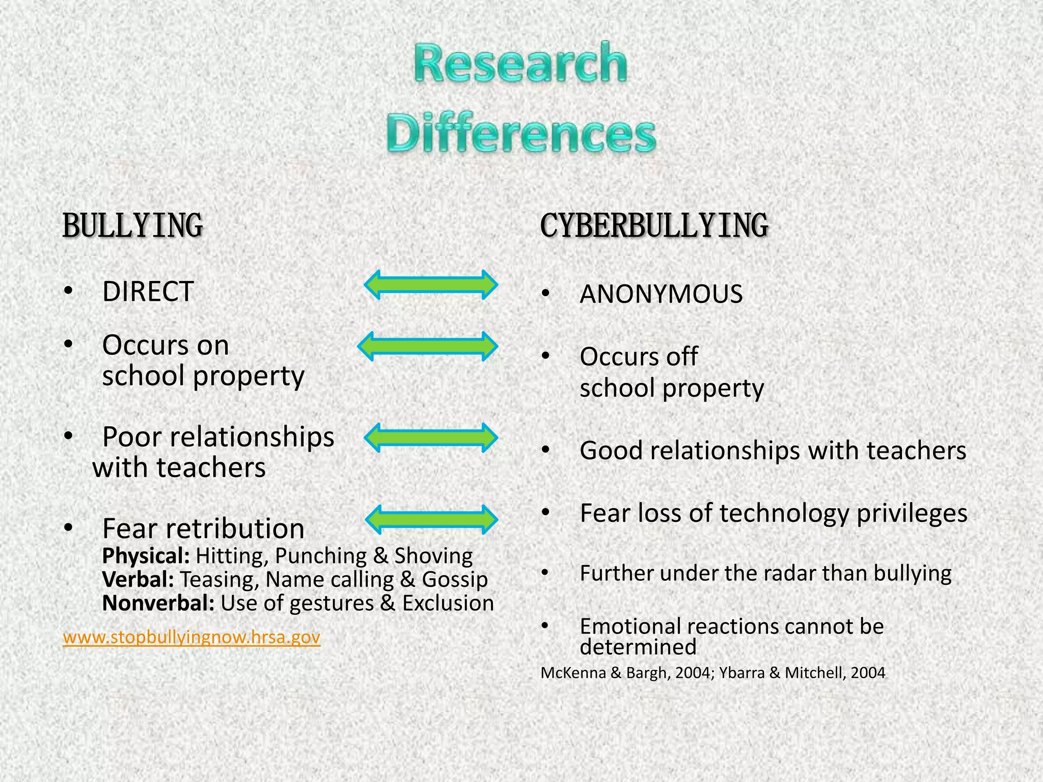 BULLYING                                     CYBERBULLYING
• DIRECT                                     • ANONYMOUS
• Occurs on                                  • Occurs off
  school property                              school property
• Poor relationships                         • Good relationships with teachers
  with teachers
                                             • Fear loss of technology privileges
• Fear retribution
    Physical: Hitting, Punching & Shoving
    Verbal: Teasing, Name calling & Gossip   •    Further under the radar than bullying
    Nonverbal: Use of gestures & Exclusion
www.stopbullyingnow.hrsa.gov                 •    Emotional reactions cannot be
                                                  determined
                                             McKenna & Bargh, 2004; Ybarra & Mitchell, 2004
 