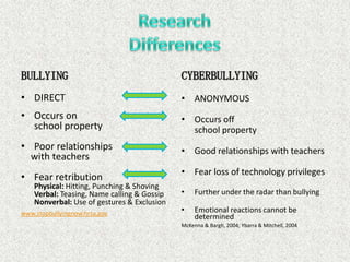 BULLYING                                     CYBERBULLYING
• DIRECT                                     • ANONYMOUS
• Occurs on                                  • Occurs off
  school property                              school property
• Poor relationships                         • Good relationships with teachers
  with teachers
                                             • Fear loss of technology privileges
• Fear retribution
    Physical: Hitting, Punching & Shoving
    Verbal: Teasing, Name calling & Gossip   •    Further under the radar than bullying
    Nonverbal: Use of gestures & Exclusion
www.stopbullyingnow.hrsa.gov                 •    Emotional reactions cannot be
                                                  determined
                                             McKenna & Bargh, 2004; Ybarra & Mitchell, 2004
 