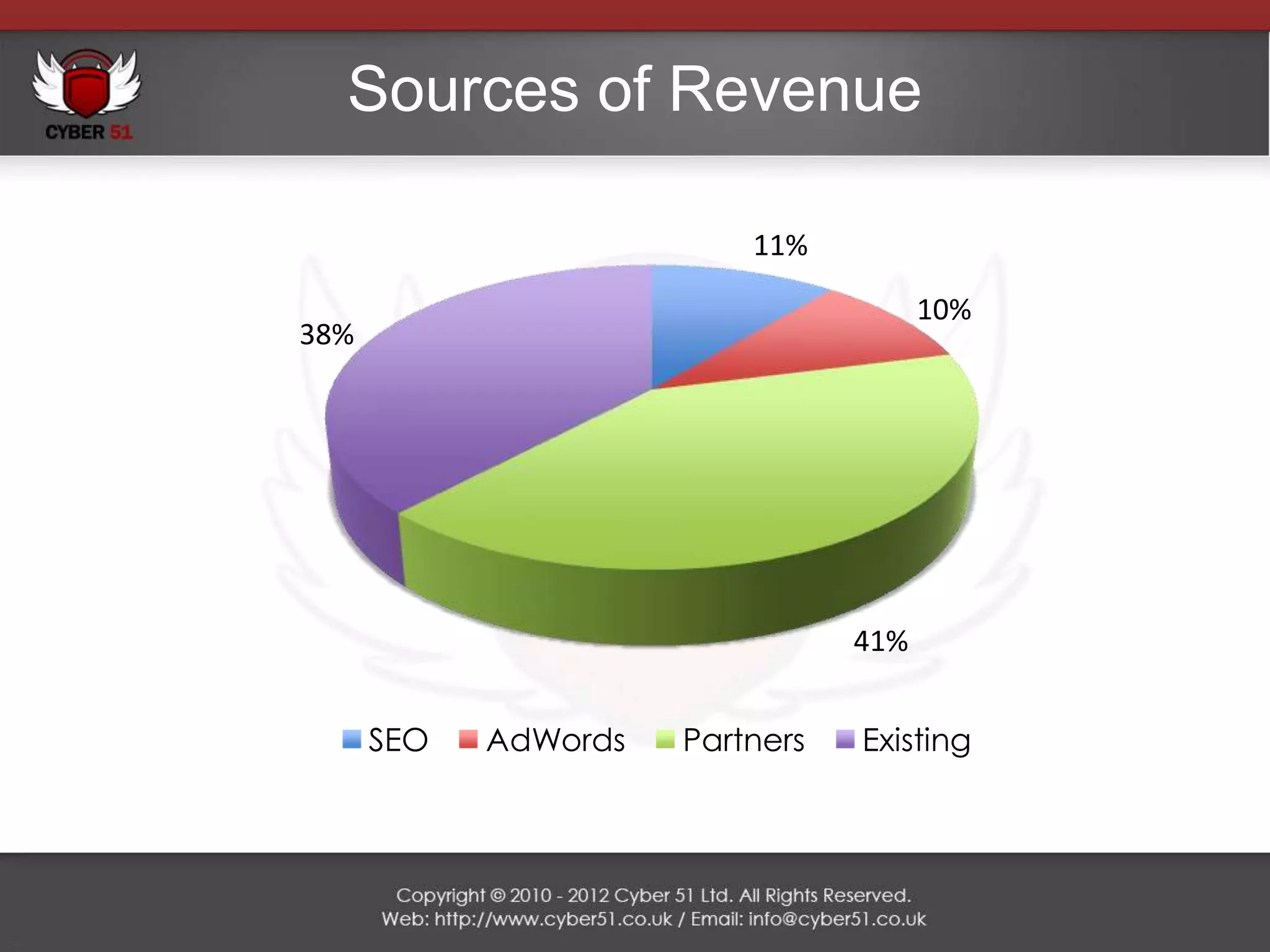 Sources of Revenue

                          11%

                                       10%
38%




                                 41%


      SEO   AdWords   Partners   Existing
 
