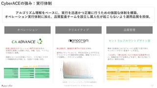 Copyright ©CyberACE, Inc. All Rights Reserved.
CyberACEの強み：実行体制
アルゴリズム理解をベースに、実行を迅速かつ正確に行うための強固な体制を構築。
オペレーション実行体制に加え、品質監査チームを設立し属人化が起こらないよう運用品質を担保。
オペレーション クリエイティブ 品質管理
総勢1,000名のオペレーション専門子会社を抱え、
突発的な事象にも柔軟に対応。沖縄、仙台、ベトナム
の各拠点と連携。
自動化/ルール化を促進しており、ミスが起こりやす
い労働集約的な作業にも、迅速かつ正確に対応。
静止画制作、動画制作専門の子会社を保有。
運用型メディアにおいて、PDCAを回す上で不可欠な
クリエイティブの量産体制を構築。業種ごとのナレッ
ジを蓄積し、クオリティも担保。
横串で各媒体における”ルール(=品質)”の実行率の
モニタリングを行う監査チームを設立。
「土台率」「勝ちAD率」などの独自の品質基準を元
に、組織全体での”品質向上”を図り、属人化が起こり
過ぎない運用を担保。
セントラルアカウントデザイン室
※参考：インフィードメディアCTRの減衰傾向
12
 