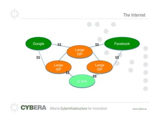 The Internet




Google    $$                     $$      Facebook
                      Large
                       ISP
 $$                                      $$

         Large                   Large
          ISP                     ISP
                 $$
                                $$
                       U of A
 