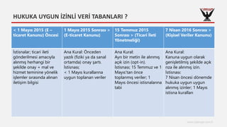 HUKUKA UYGUN İZİNLİ VERİ TABANLARI ?
www.cyberage.com.tr
< 1 Mayıs 2015 (E –
ticaret Kanunu) Öncesi
1 Mayıs 2015 Sonrası >
(E-ticaret Kanunu)
15 Temmuz 2015
Sonrası > (Ticari İleti
Yönetmeliği)
7 Nisan 2016 Sonrası >
(Kişisel Veriler Kanunu)
İstisnalar; ticari ileti
gönderilmesi amacıyla
alınmış herhangi bir
şekilde onay + mal ve
hizmet teminine yönelik
işlemler sırasında alınan
iletişim bilgisi
Ana Kural: Önceden
yazılı (fiziki ya da sanal
ortamda) onay şartı.
İstisnası;
< 1 Mayıs kurallarına
uygun toplanan veriler
Ana Kural:
Ayrı bir metin ile alınmış
açık izin (opt-in).
İstisnası; 15 Temmuz ve 1
Mayıs’tan önce
toplanmış veriler; 1
Mayıs öncesi istisnalarına
tabi
Ana Kural:
Kanuna uygun olarak
genişletilmiş şekilde açık
rıza ile alınmış izin.
İstisnası:
7 Nisan öncesi dönemde
hukuka uygun uygun
alınmış izinler; 1 Mayıs
istisna kuralları
 
