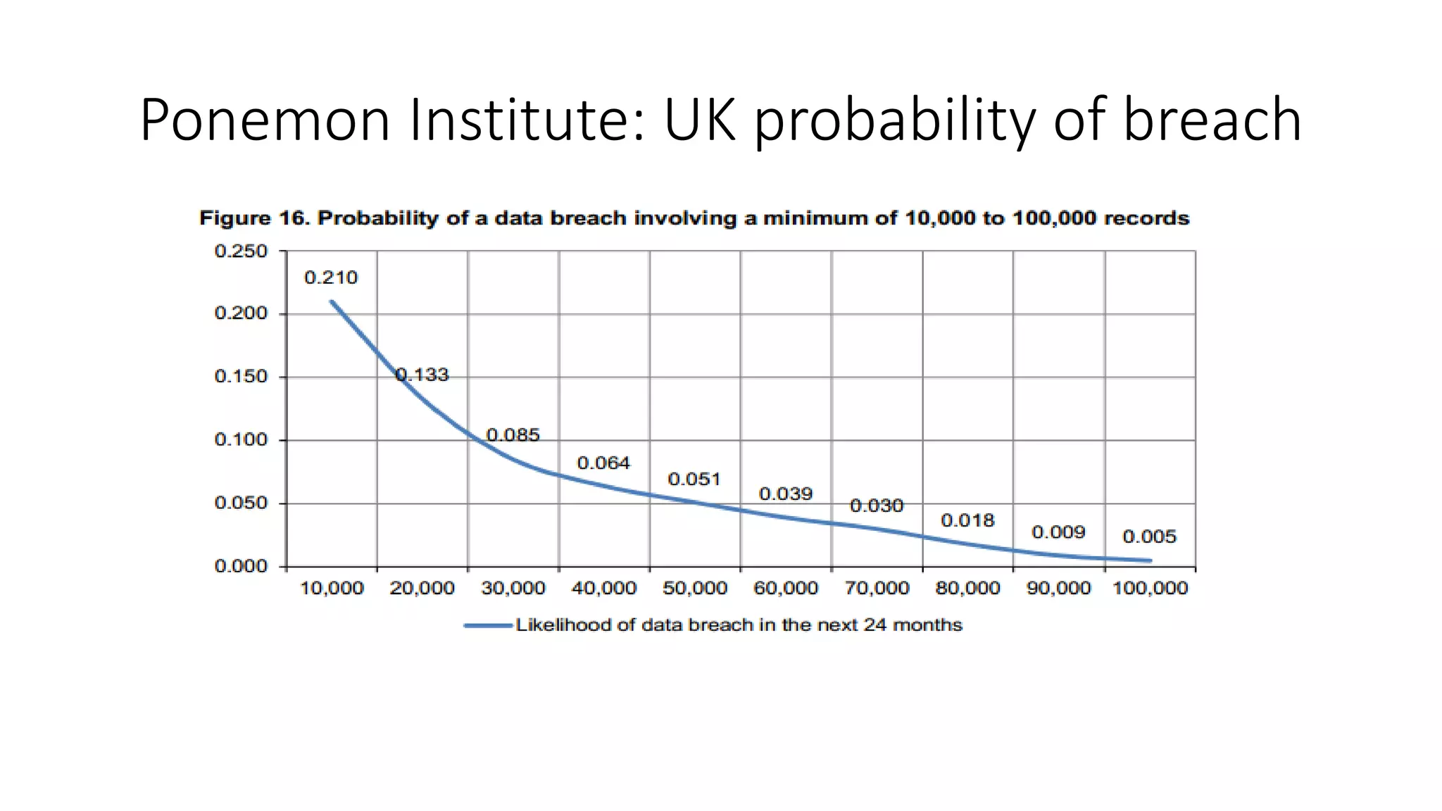 Ponemon Institute: UK probability of breach
 