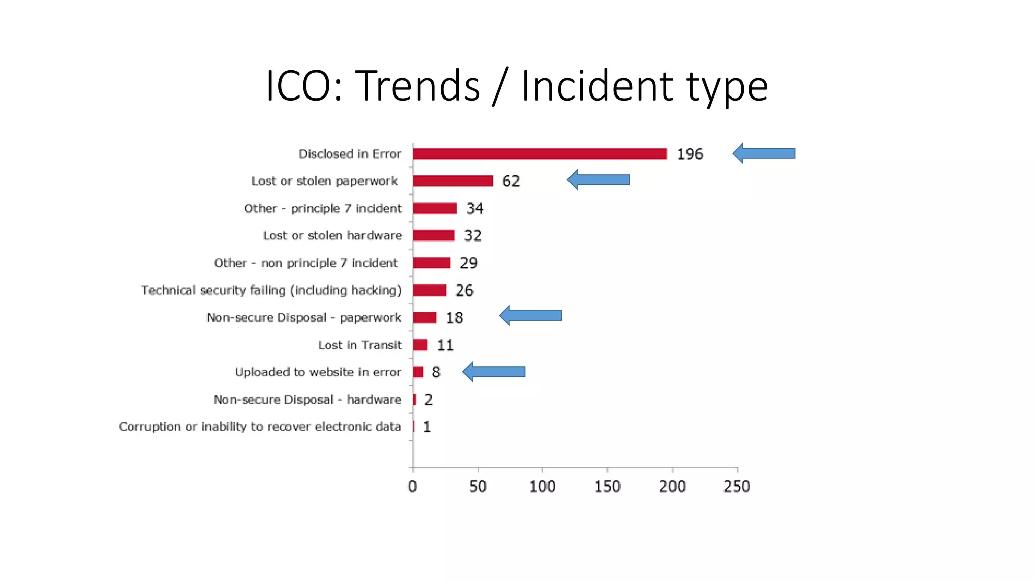 ICO: Trends / Incident type
 