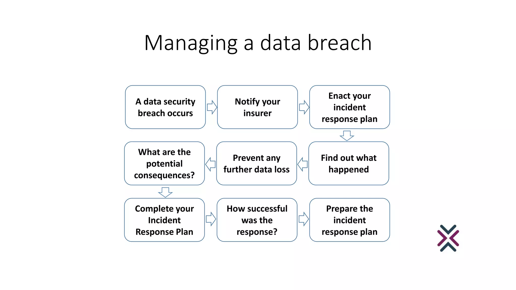 Managing a data breach
A data security
breach occurs
Notify your
insurer
Enact your
incident
response plan
What are the
potential
consequences?
Prevent any
further data loss
Find out what
happened
Complete your
Incident
Response Plan
How successful
was the
response?
Prepare the
incident
response plan
 