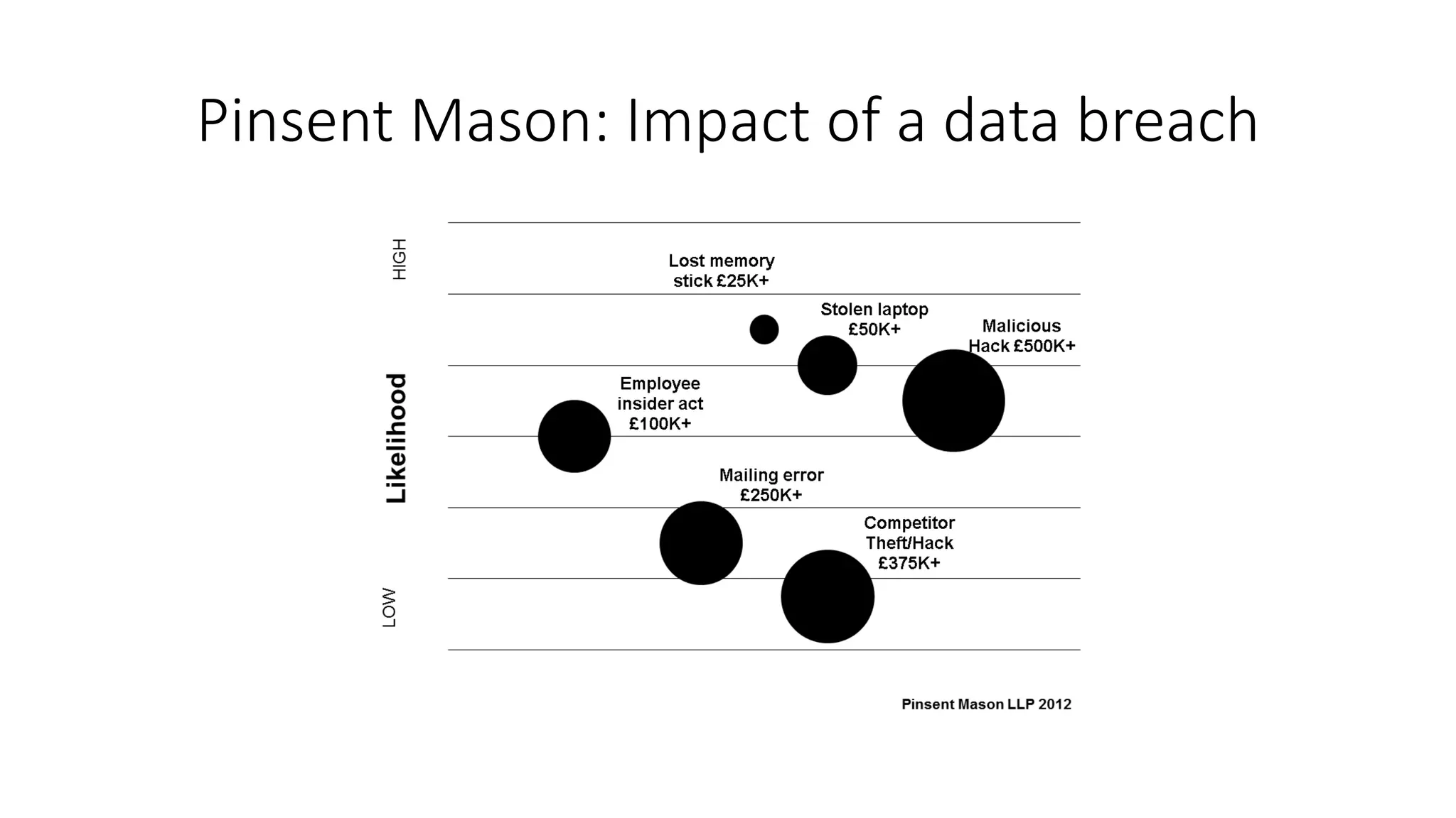 Pinsent Mason: Impact of a data breach
 