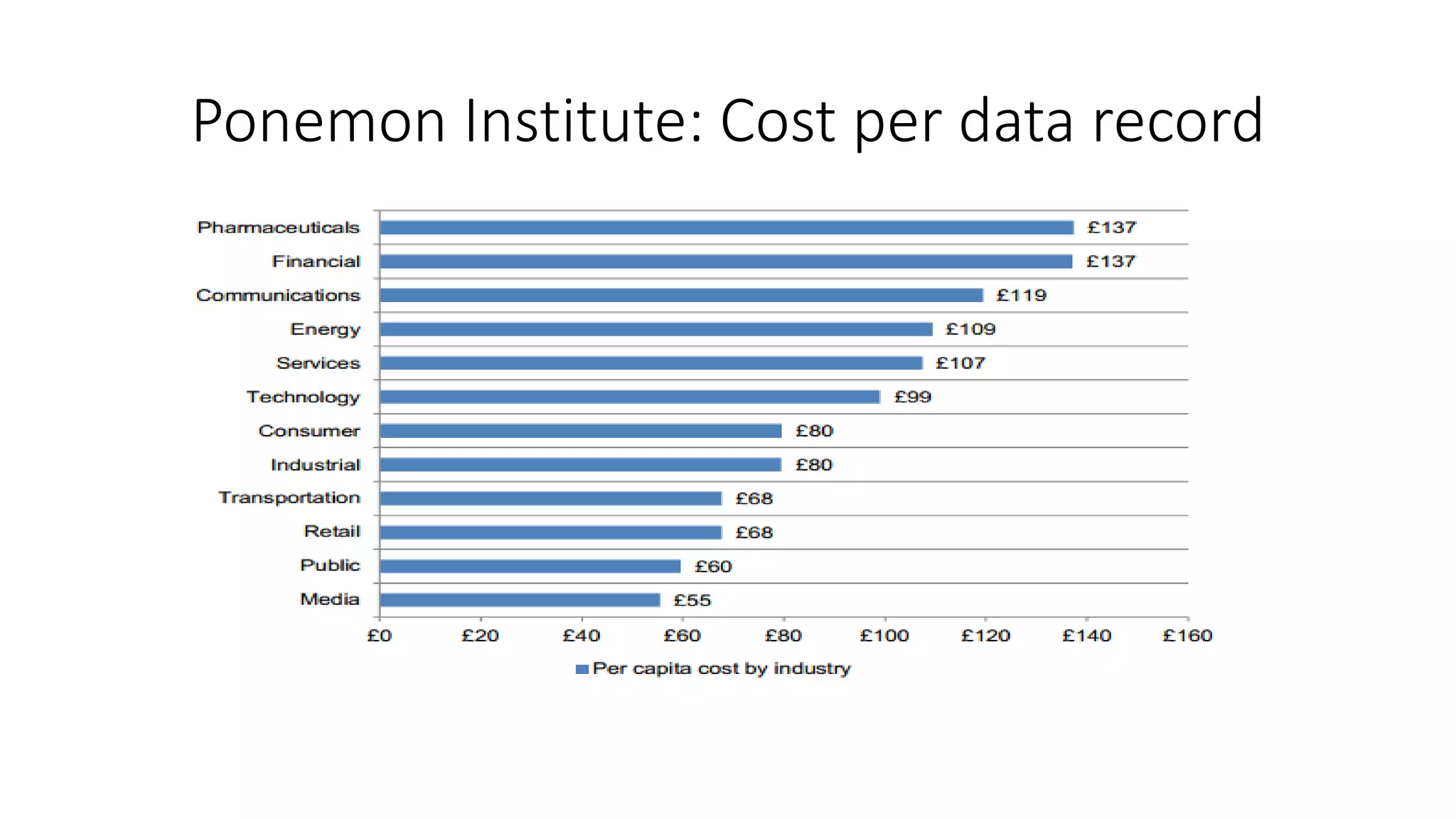 Ponemon Institute: Cost per data record
 