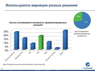 10
Используются вариации разных решений
0%
5%
10%
15%
20%
25%
Как вы отслеживаете активность привилегированных
записей?
Cyber-Privileged Account Security & Compliance Survey, May 2013
72%
28%
Вы отслеживаете
привилегированную
активность?
 