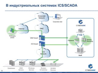 12
В индустриальных системах ICS/SCADA
Internet DMZ
Corporate
Network
Corporate User
Third party
vendor DMZ firewall
ICS firewall
ICS
Network
PSM
Vault
Password
Session
Recording
UNIX
Servers
Databases SCADA
Devices
Routers
& Switches
Windows
Servers
 