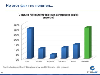 15
Но этот факт не понятен...
0%
5%
10%
15%
20%
25%
30%
35%
1-250 251-500 501-1,000 1,001-5,000 5,001+ Don't know
Сколько привилегированных записией в вашей
системе?
Cyber-Privileged Account Security & Compliance Survey, May 2013 (Enterprise > 5000 Employees)
 