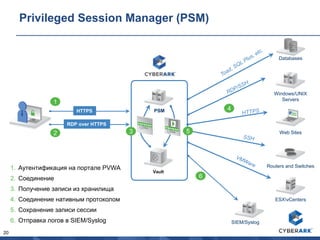 20
Routers and Switches
Vault
Windows/UNIX
Servers
Web Sites
1. Аутентификация на портале PVWA
2. Соединение
3. Получение записи из хранилища
4. Соединение нативным протоколом
5. Сохранение записи сессии
6. Отправка логов в SIEM/Syslog
4
5
Databases
6
SIEM/Syslog
ESXvCenters
1
HTTPS
2
RDP over HTTPS
PSM
3
Privileged Session Manager (PSM)
 