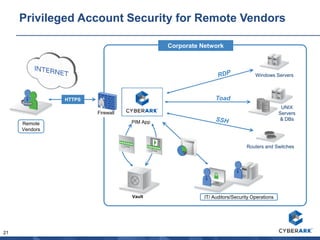 21
Privileged Account Security for Remote Vendors
IT/ Auditors/Security Operations
PIM App
Firewall
Remote
Vendors
HTTPS
Corporate Network
Vault
Windows Servers
UNIX
Servers
& DBs
Routers and Switches
Toad
 