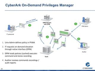 23
IT personnel
UNIX Servers
with OPM
1. Unix Admin defines policy in PVWA
2. IT requests on-demand elevation
through native interface (OPM)
3. OPM reads policies (cached) executes
command and stores recording
4. Auditor reviews commands recordings /
audit reports
2
3
PIM Admin
1
4
Auditor
CyberArk On-Demand Privileges Manager
Vault
PVWA
 