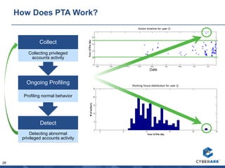 28
How Does PTA Work?
Detect
Detecting abnormal
privileged accounts activity
Ongoing Profiling
Profiling normal behavior
Collect
Collecting privileged
accounts activity
 