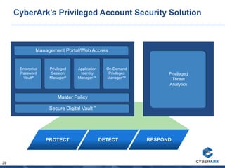 29
CyberArk’s Privileged Account Security Solution
Privileged
Threat
Analytics
Master Policy
Secure Digital Vault™
Enterprise
Password
Vault®
Privileged
Session
Manager®
Application
Identity
Manager™
On-Demand
Privileges
Manager™
Management Portal/Web Access
PROTECT DETECT RESPOND
 