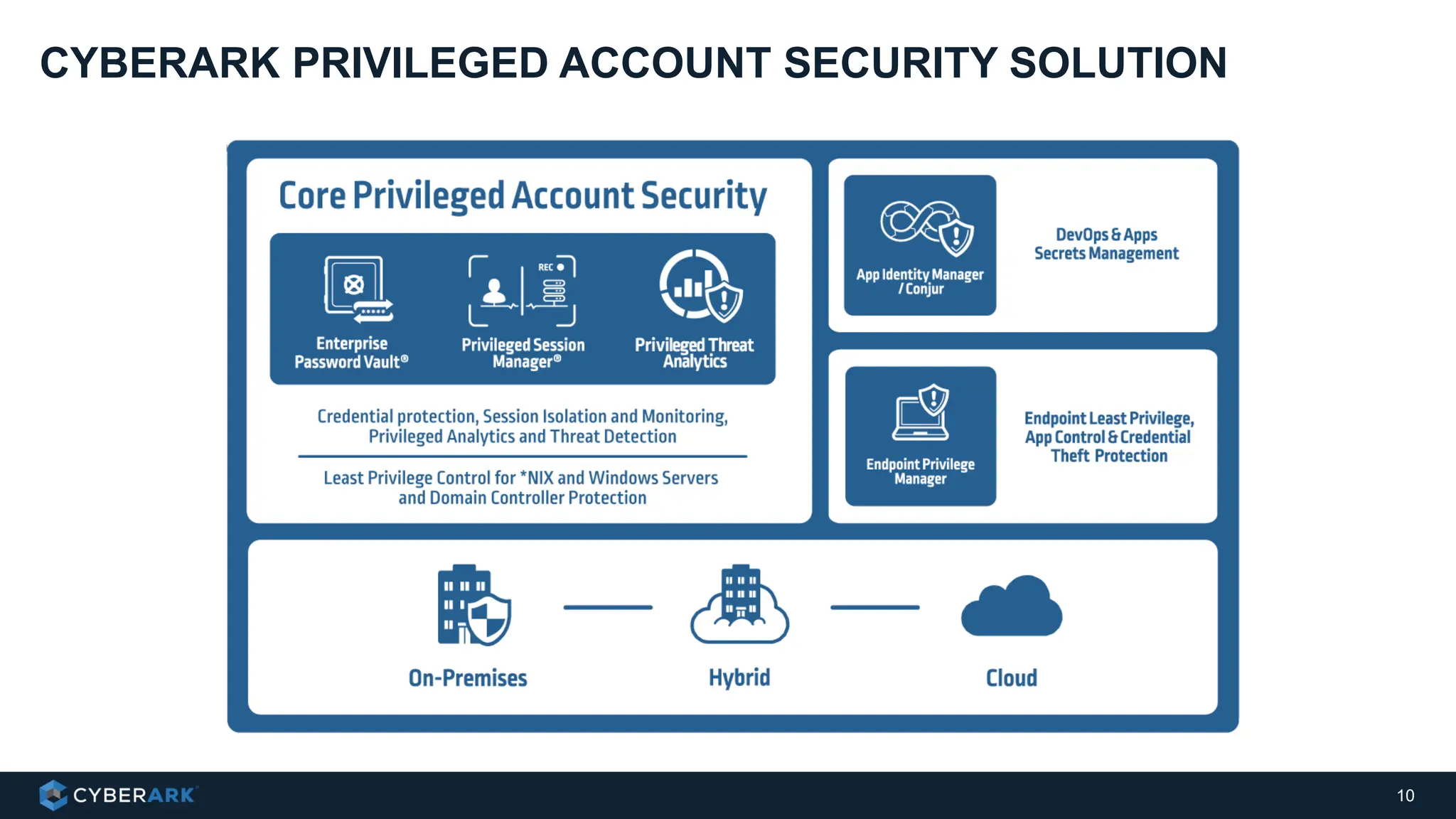 CYBERARK PRIVILEGED ACCOUNT SECURITY SOLUTION
10
 