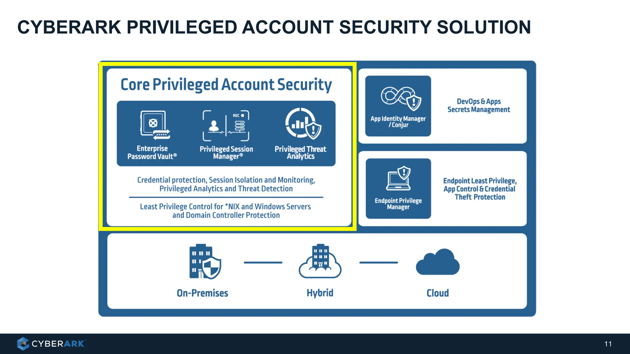 CYBERARK PRIVILEGED ACCOUNT SECURITY SOLUTION
11
 
