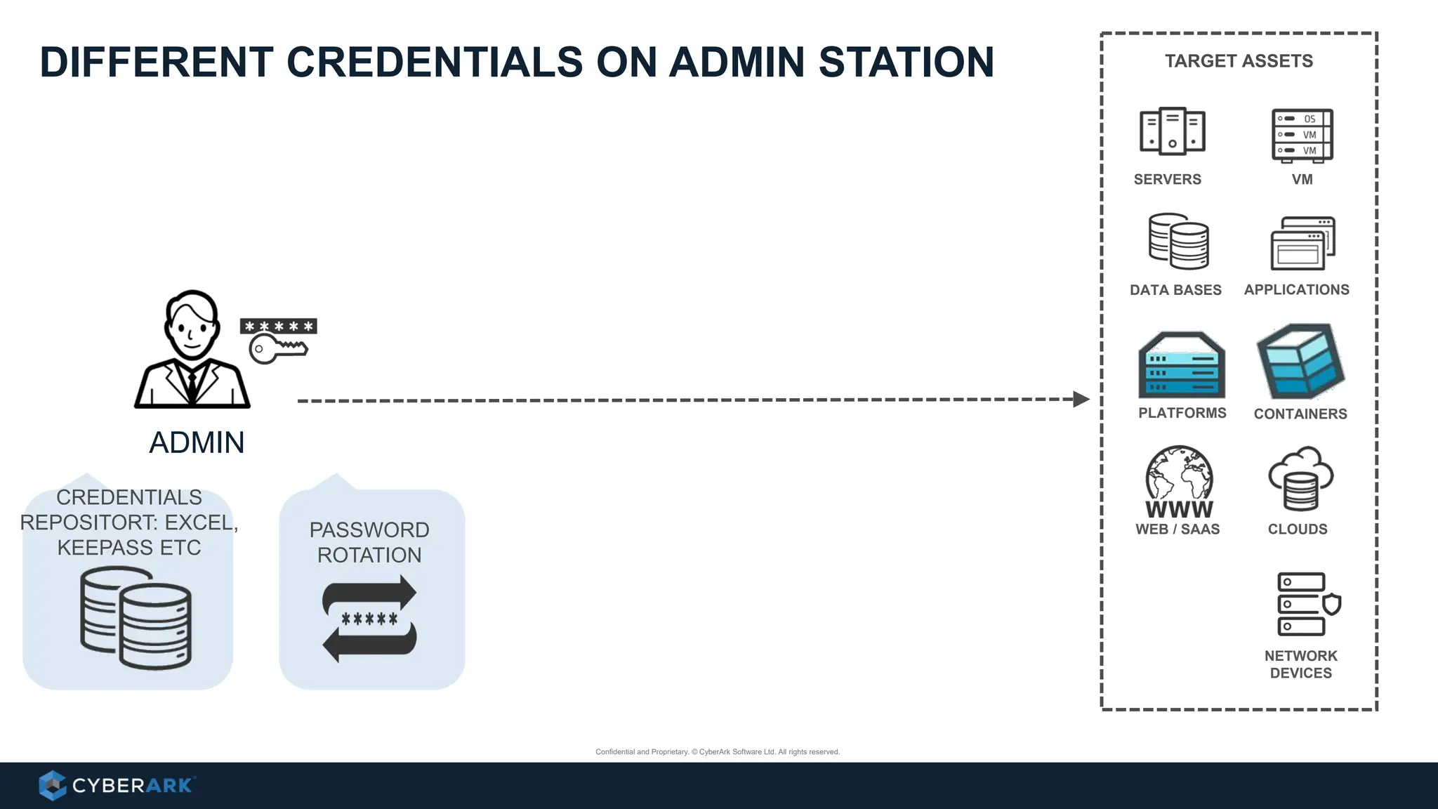 Confidential and Proprietary. © CyberArk Software Ltd. All rights reserved.
ADMIN
DIFFERENT CREDENTIALS ON ADMIN STATION
12
PASSWORD
ROTATION
CREDENTIALS
REPOSITORT: EXCEL,
KEEPASS ETC
SERVERS
DATA BASES APPLICATIONS
WEB / SAAS CLOUDS
TARGET ASSETS
CONTAINERS
PLATFORMS
VM
NETWORK
DEVICES
 