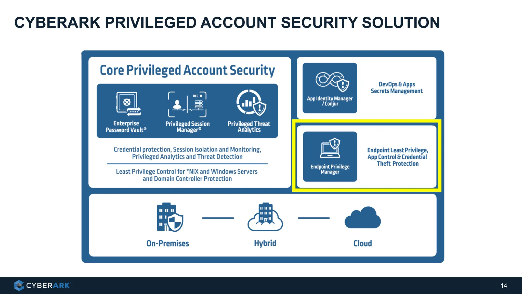 CYBERARK PRIVILEGED ACCOUNT SECURITY SOLUTION
14
 