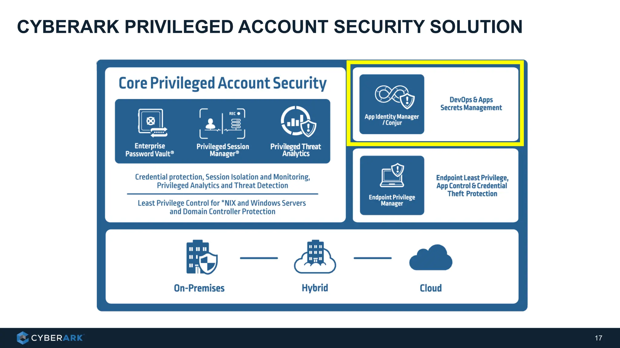 CYBERARK PRIVILEGED ACCOUNT SECURITY SOLUTION
17
 