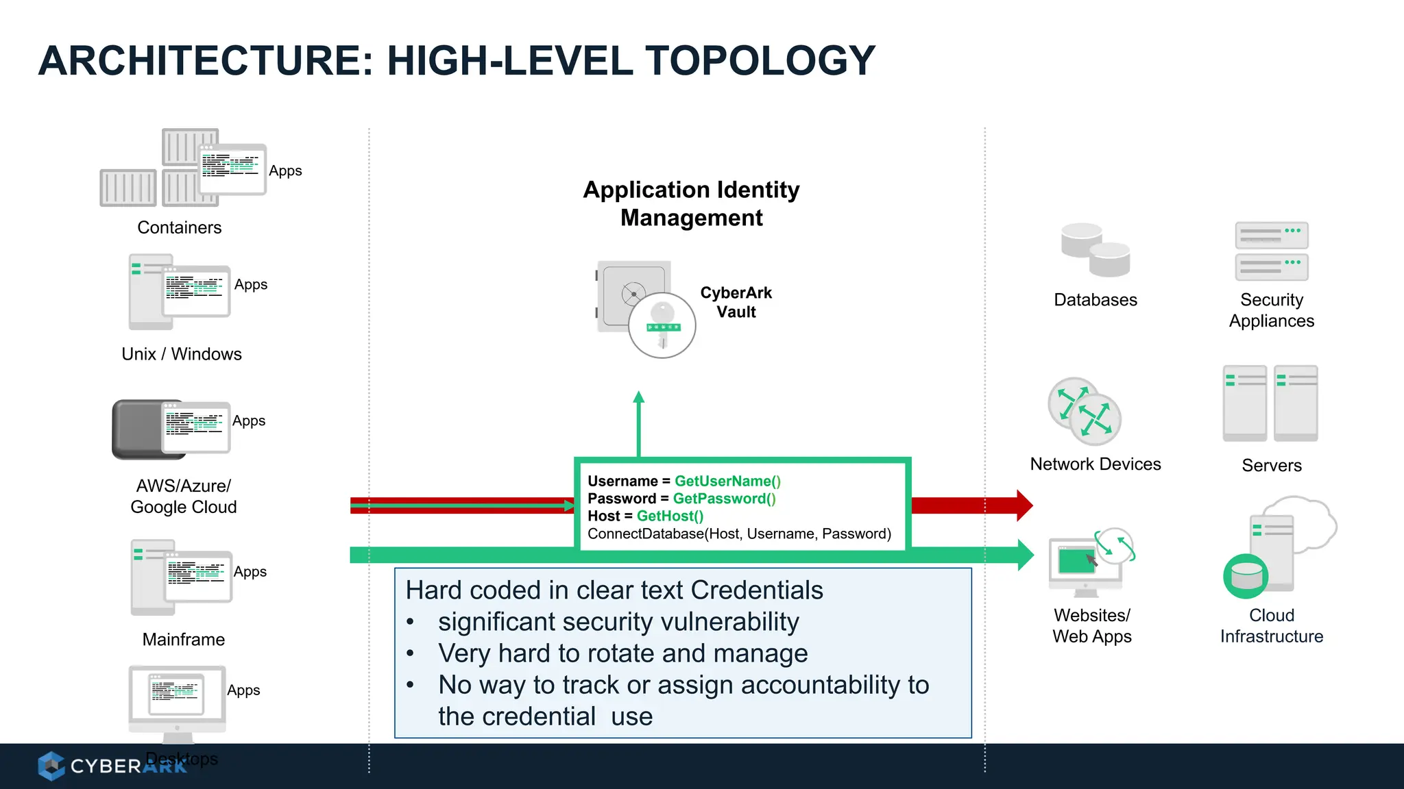 ARCHITECTURE: HIGH-LEVEL TOPOLOGY
Containers
Apps
Servers
Security
Appliances
Cloud
Infrastructure
Databases
Network Devices
Websites/
Web Apps
Application Identity
Management
Username =
Password =
Host =
ConnectDatabase(Host, Username, Password)
“app”
“y7qeF$1”
“10.10.3.56”
Username = GetUserName()
Password = GetPassword()
Host = GetHost()
ConnectDatabase(Host, Username, Password)
CyberArk
Vault
Unix / Windows
Apps
Desktops
Apps
AWS/Azure/
Google Cloud
Apps
Mainframe
Apps
Hard coded in clear text Credentials
• significant security vulnerability
• Very hard to rotate and manage
• No way to track or assign accountability to
the credential use
 