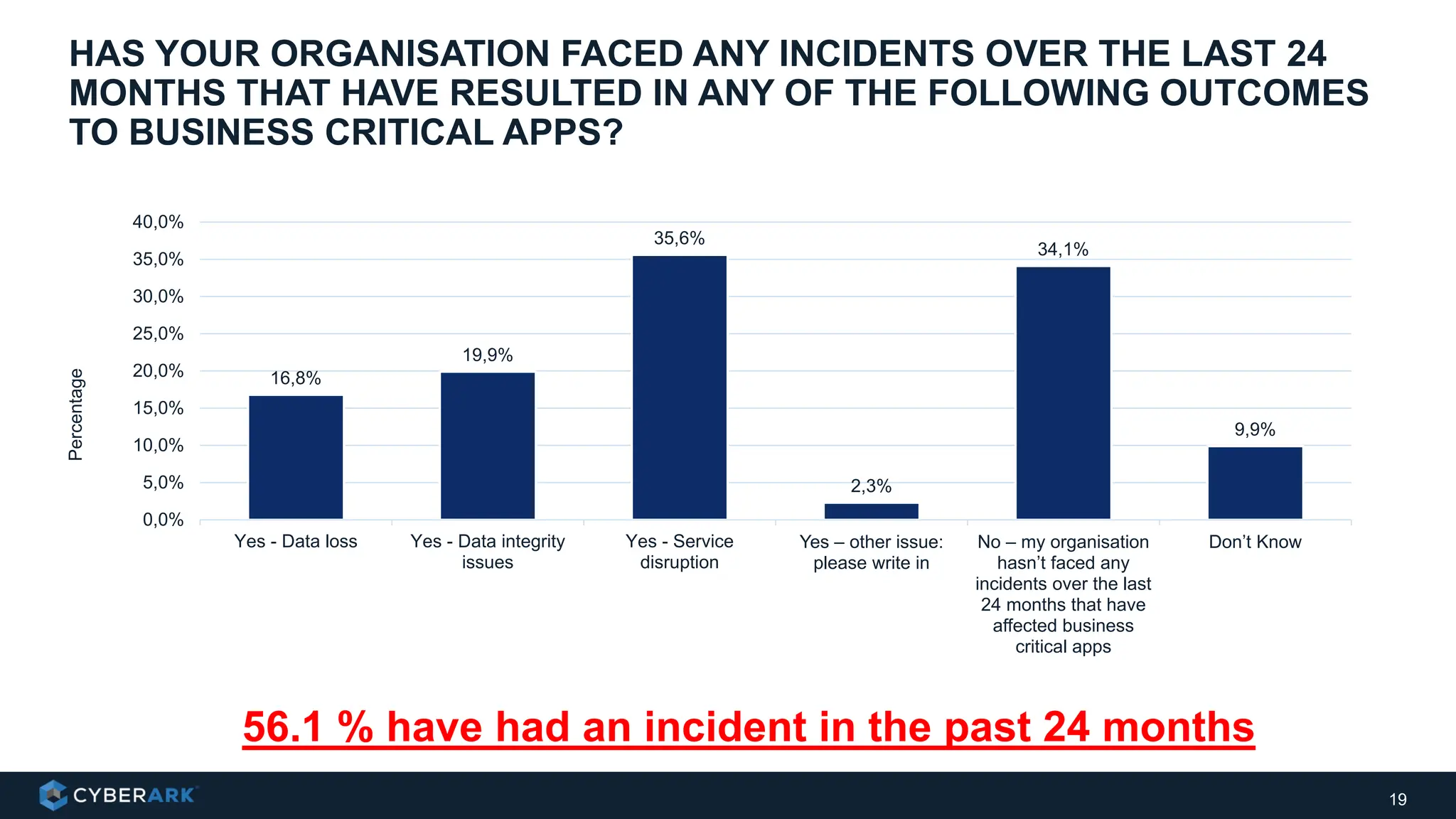 19
HAS YOUR ORGANISATION FACED ANY INCIDENTS OVER THE LAST 24
MONTHS THAT HAVE RESULTED IN ANY OF THE FOLLOWING OUTCOMES
TO BUSINESS CRITICAL APPS?
16,8%
19,9%
35,6%
2,3%
34,1%
9,9%
Yes - Data loss Yes - Data integrity
issues
Yes - Service
disruption
Yes – other issue:
please write in
No – my organisation
hasn’t faced any
incidents over the last
24 months that have
affected business
critical apps
Don’t Know
0,0%
5,0%
10,0%
15,0%
20,0%
25,0%
30,0%
35,0%
40,0%
Percentage
56.1 % have had an incident in the past 24 months
 