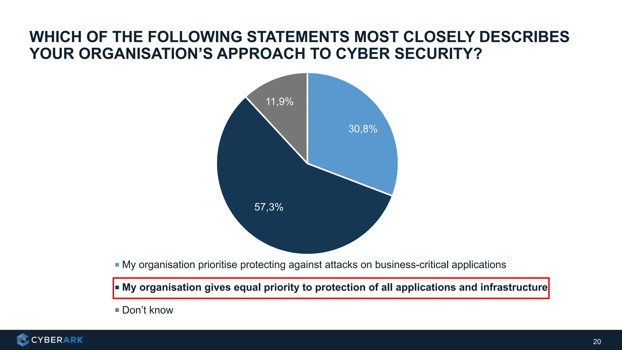 20
30,8%
57,3%
11,9%
My organisation prioritise protecting against attacks on business-critical applications
My organisation gives equal priority to protection of all applications and infrastructure
Don’t know
WHICH OF THE FOLLOWING STATEMENTS MOST CLOSELY DESCRIBES
YOUR ORGANISATION’S APPROACH TO CYBER SECURITY?
 