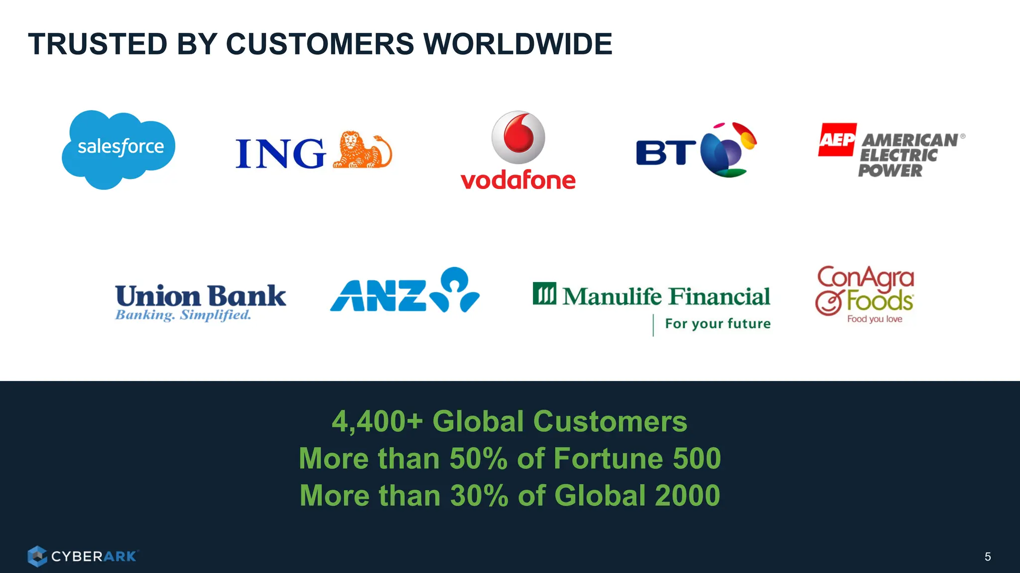 TRUSTED BY CUSTOMERS WORLDWIDE
5
4,400+ Global Customers
More than 50% of Fortune 500
More than 30% of Global 2000
 