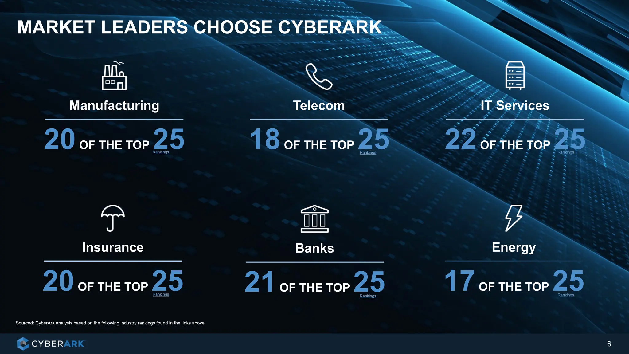 6
MARKET LEADERS CHOOSE CYBERARK
22OF THE TOP 25
IT Services
20OF THE TOP 25
Manufacturing
18OF THE TOP 25
Telecom
17OF THE TOP 25
Energy
20OF THE TOP 25
Insurance
21OF THE TOP 25
Banks
Sourced: CyberArk analysis based on the following industry rankings found in the links above
Rankings
Rankings
Rankings
Rankings
Rankings
Rankings
 