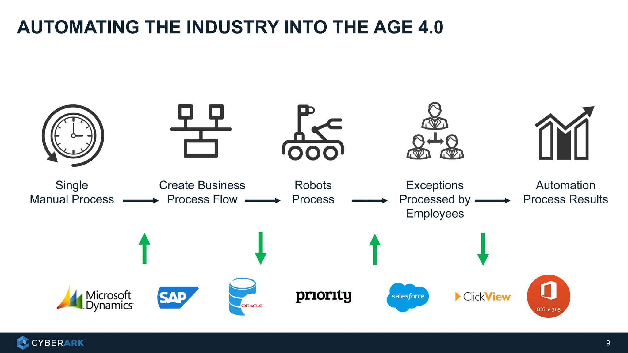 AUTOMATING THE INDUSTRY INTO THE AGE 4.0
9
Create Business
Process Flow
Robots
Process
Exceptions
Processed by
Employees
Automation
Process Results
Single
Manual Process
 