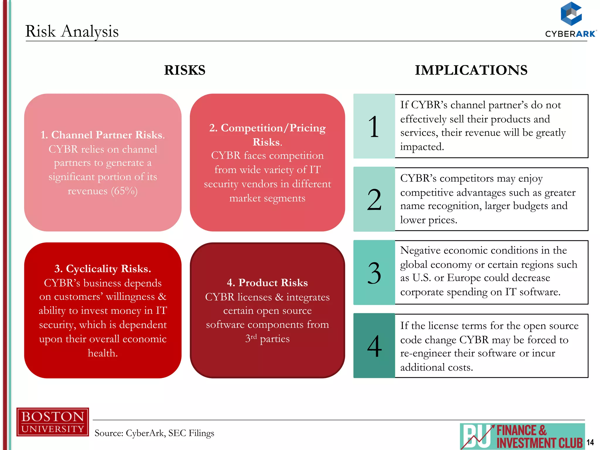 14
Risk Analysis
1. Channel Partner Risks.
CYBR relies on channel
partners to generate a
significant portion of its
revenues (65%)
2. Competition/Pricing
Risks.
CYBR faces competition
from wide variety of IT
security vendors in different
market segments
4. Product Risks
CYBR licenses & integrates
certain open source
software components from
3rd parties
3. Cyclicality Risks.
CYBR’s business depends
on customers’ willingness &
ability to invest money in IT
security, which is dependent
upon their overall economic
health.
RISKS IMPLICATIONS
1
2
3
4
If CYBR’s channel partner’s do not
effectively sell their products and
services, their revenue will be greatly
impacted.
Negative economic conditions in the
global economy or certain regions such
as U.S. or Europe could decrease
corporate spending on IT software.
Source: CyberArk, SEC Filings
CYBR’s competitors may enjoy
competitive advantages such as greater
name recognition, larger budgets and
lower prices.
If the license terms for the open source
code change CYBR may be forced to
re-engineer their software or incur
additional costs.
 